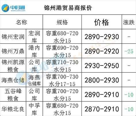 1月26日锦州港口玉米收购价格及集港情况（跌，最高跌25元/吨！）