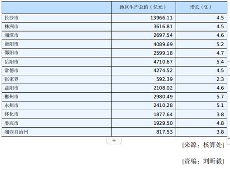 湖南GDP排名：2022年湖南地级市地区生产总值（GDP）排名_房家网