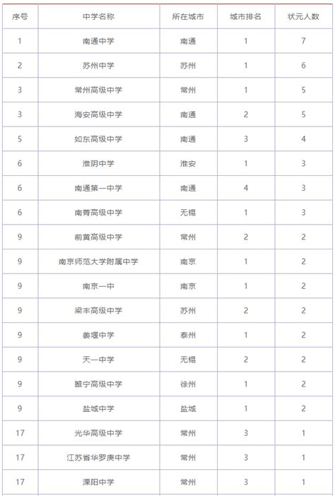 中国高中排名一览表，中国最好的高中学校有哪些？