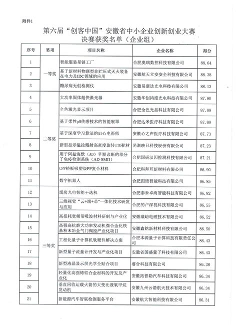 蚌埠市中小企业信息网--通知公告--关于第六届“创客中国”安徽省中小企业创新创业大赛获奖名单的公示