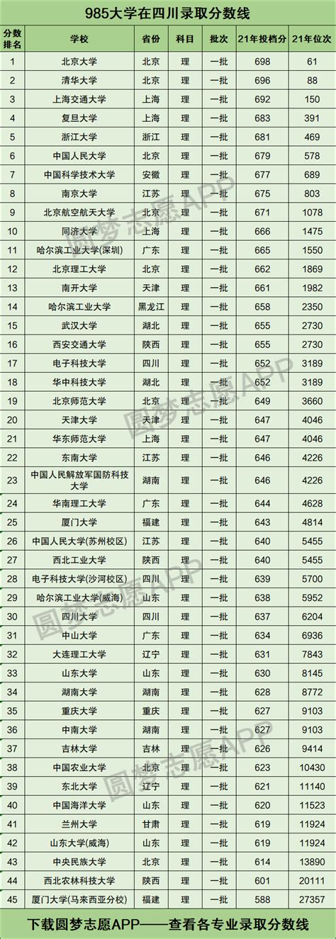 985大学在四川录取分数线2021排名！供2022年文理科高考生查阅