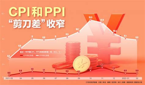 统计局：2021年11月份CPI继续上涨 PPI涨幅回落-融资线