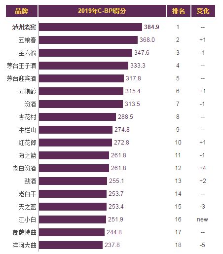 2019年我国主流白酒品牌力指数排名情况 - 中国报告网