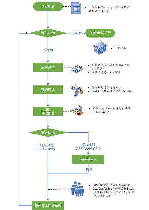“信息系统建设和服务能力评估”流程图-阿易诺（北京）科技有限公司