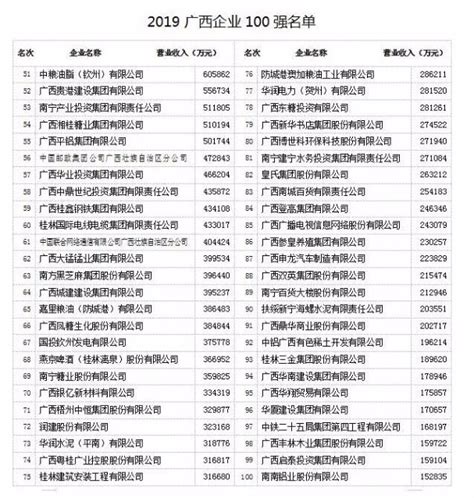 2019广西企业100强排行榜【桂聘】