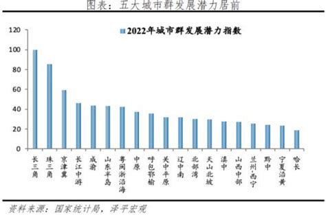 中国城市群发展潜力排名：2022-财经-金融界