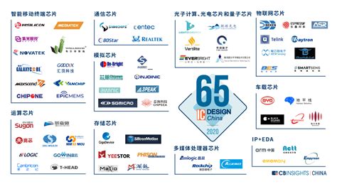 65家中国芯片设计企业上榜！CB Insights首次发布中国芯片设计企业榜单