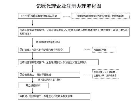 咸阳代理记账-西咸新区注册公司记账报税找陕西凯信财务公司