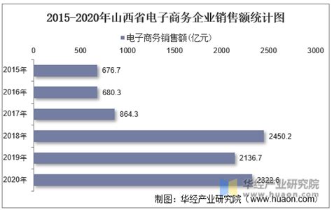2015-2020年山西省电子商务企业数量、销售额和采购额统计分析_地区宏观数据频道-华经情报网