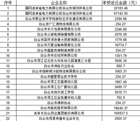 吉林省企业稳岗返还公示表（2023年8月）