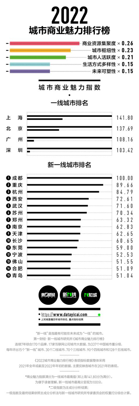 全国一线二线三线城市是哪些-2015中国一二三线城市排名名单 一线城市二线城市有哪些