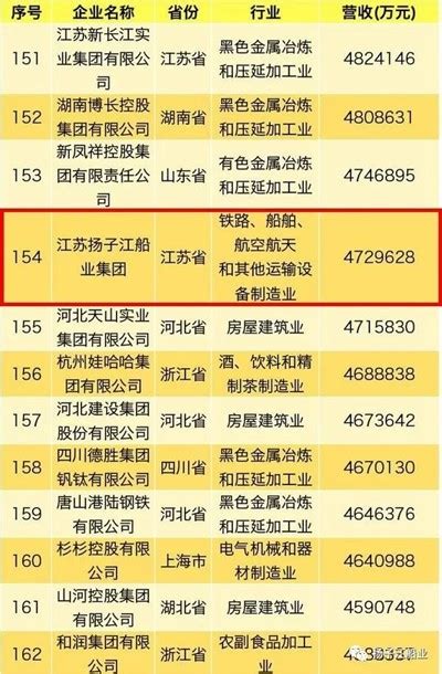 扬子江船业位列中国民营企业500强榜单排名攀升 - 船厂动态 - 国际船舶网