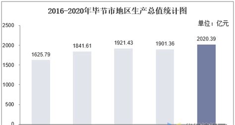 2016-2021年毕节市地区生产总值以及产业结构情况统计_华经情报网_华经产业研究院