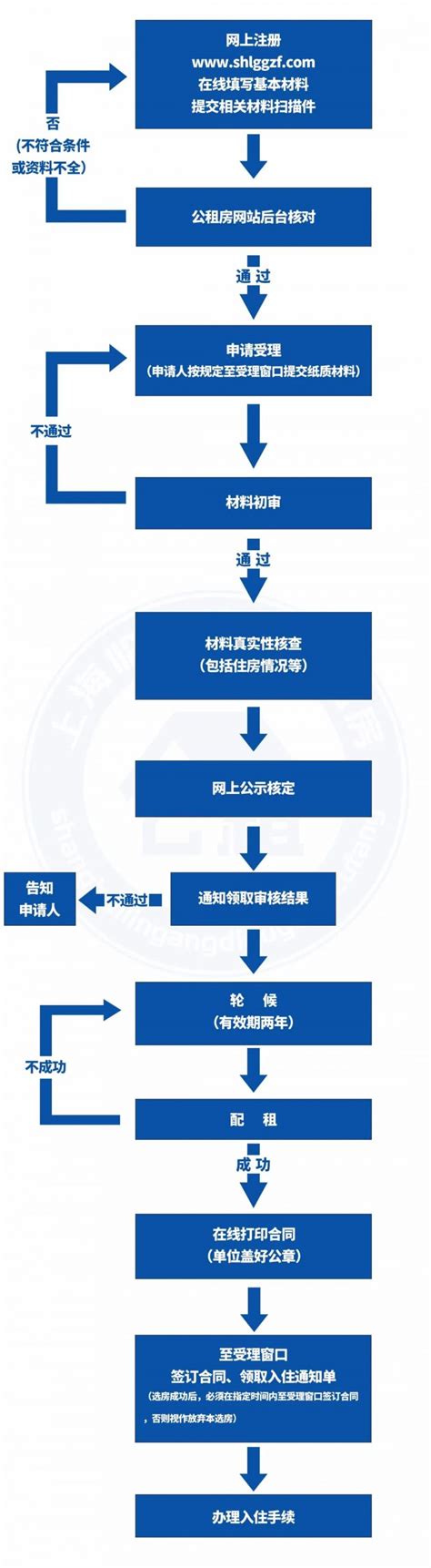 上海公租房线上申请流程(入口+流程) - 上海慢慢看