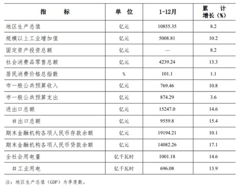 2021年东莞市主要经济指标 广东省人民政府门户网站