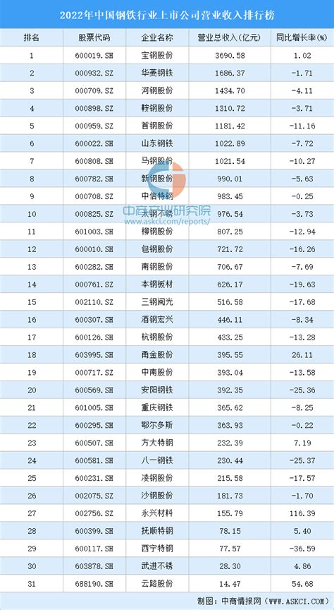 2022年中国钢铁行业上市公司营业收入排行榜（附全榜单）-排行榜-中商情报网