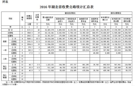 2016年湖北省收费公路统计公报 - 长江云 - 湖北网络广播电视台官方网站