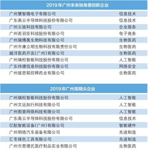 黄埔5家企业上榜全市居首 2019年度广州市独角兽创新企业榜单发布