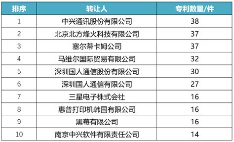 2019专利排行榜_2019上半年全球智能家居发明专利排行榜(3)_中国排行网