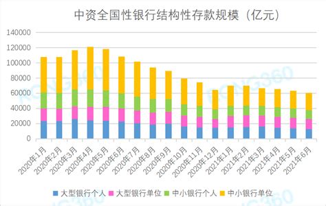 银行结构性存款规模继续下降 7月平均到期收益率3.38%凤凰网甘肃_凤凰网