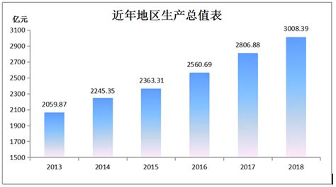 2018年湛江国民经济和社会发展统计公报_湛江市人民政府门户网站