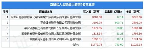 6月13日常宝股份（002478）龙虎榜数据：游资章盟主、赵老哥上榜-股票频道-和讯网