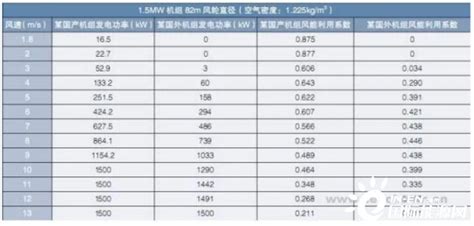 风力发原理及风力发电的工艺流程