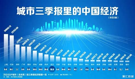 全国万亿GDP城市前三季度经济数据公布，苏州排名第六_GDP社区_聚汇数据