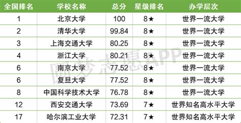 国内C9大学名单-2022中国C9大学排名榜名单（附2022分数线）-高考100