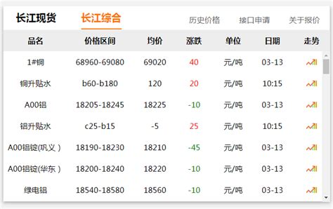 长江有色金属网每日铜价：2023-3-15-