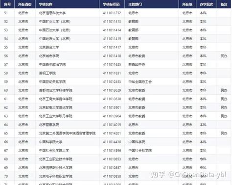 CnOpenData中国高等学校名单数据 - 知乎