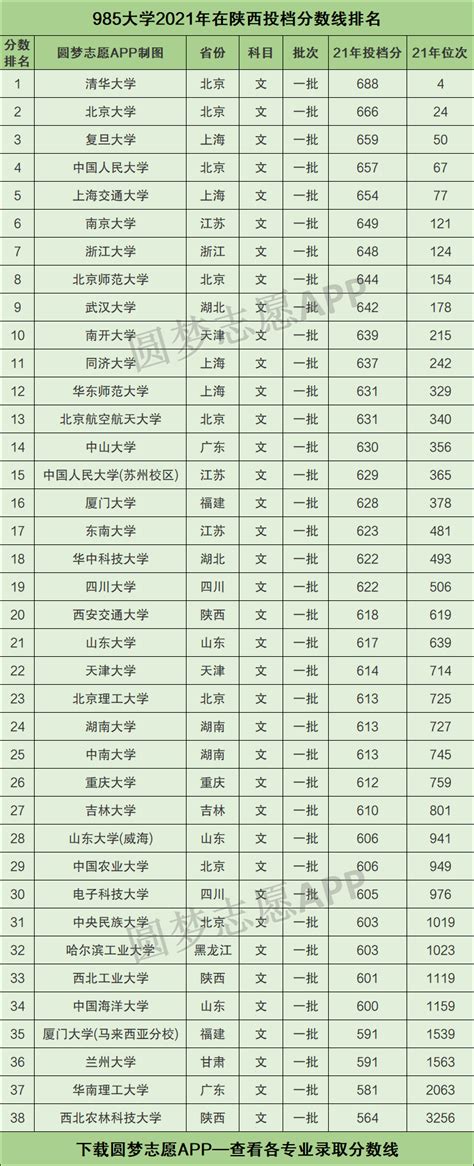 985211大学在陕西录取分数线2021：在陕西最低多少分能上？-高考100