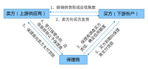 保理业务的核心本质是什么，优劣势有哪些？看完直接收藏了 - 知乎