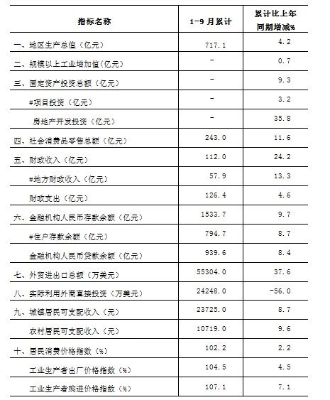 2018年前三季度全市主要经济指标完成情况_淮北市统计局