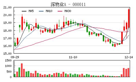 快讯：深圳国资改革概念股强势拉升 深物业A涨停-新闻中心-南海网