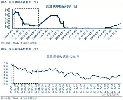 (美联储利率走势图 十年)图解 美联储加息一年来分别对美国和中国的影响 - 可牛信用