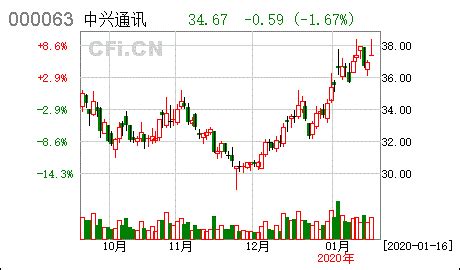 中兴通讯:确定非公开发行A股股票发行价格及签订认购协议- CFi.CN 中财网