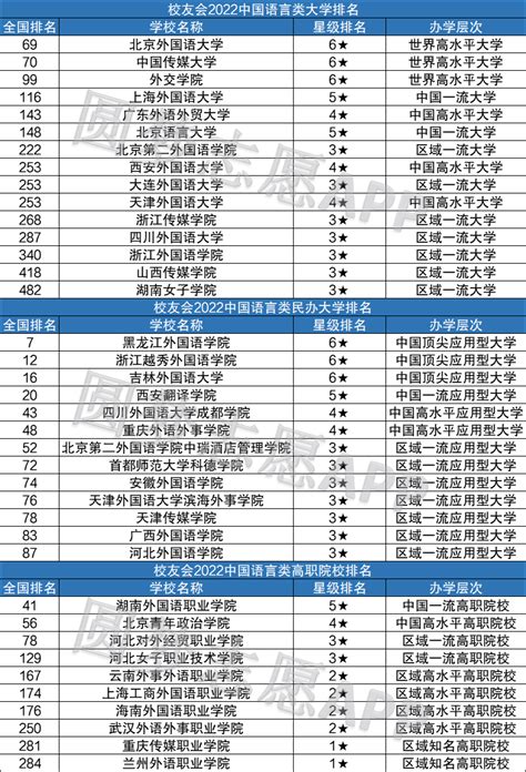 中国语言类大学最新完整榜单！（排名前十名、前20名）