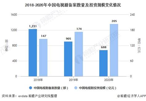 2021年中国剧集行业市场现状及发展趋势分析 网剧短剧化趋势尤为明显_前瞻趋势 - 前瞻产业研究院
