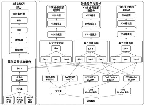 一种中文命名实体的识别方法与流程