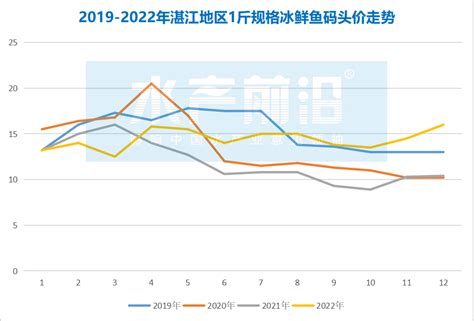 “淡水鱼价格翻番”火上热搜！水产品全面涨价时代来了! - 国内行情 - 浙江省水产流通与加工协会