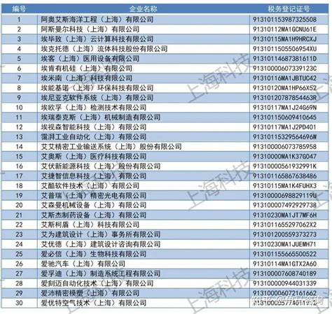 上海高新技术企业 - 公示｜关于2022年度金山区科技小巨人企业拟立项名单的公示 - 上海高新技术企业服务