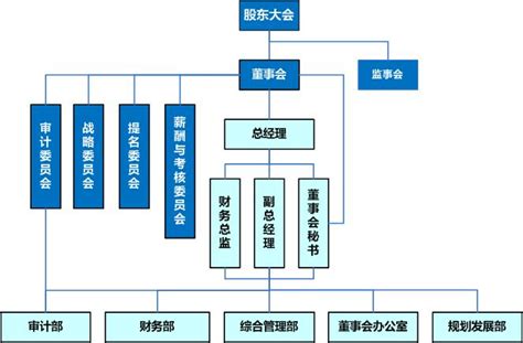 中国船舶重工集团海洋防务与信息对抗股份有限公司 - 公司治理