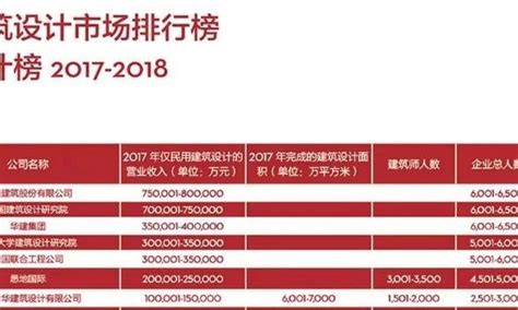 中国最新权威设计院排名及各大设计院营业额 - 360文档中心