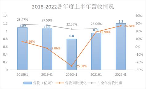 双减B面，这家教育公司利润增长超22倍-蓝鲸财经