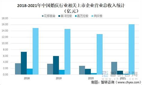 2021年中国婚庆市场分析报告-行业运营态势与发展前景预测 - 知乎