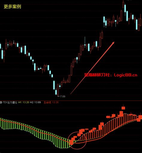 主力建仓时的特征有哪些？通达信主力建仓监测指标副图公式 – 金指标研习社