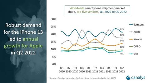 2022年第二季度全球智能手机出货量同比下降9% : 手机模切网