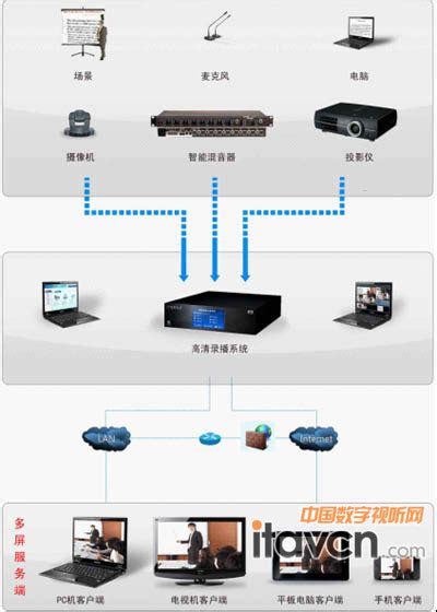 itc精品录播、远程视频会议系统成功应用于山西阳煤集团