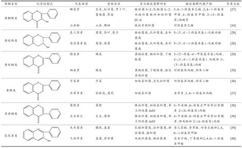 酶辅助超声提取阿尔泰金莲花总黄酮工艺研究（二）|郑州天顺食品添加剂生产厂家